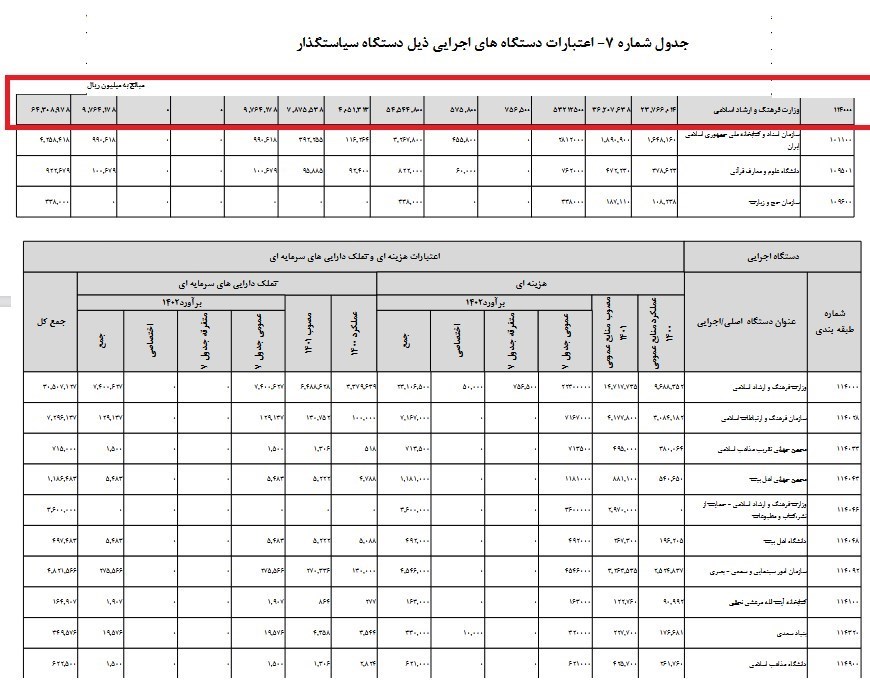 افزایش بودجه وزارت ارشاد در ۱۴۰۲/ فرهنگ و هنر نونوار می‌شود؟ + سند