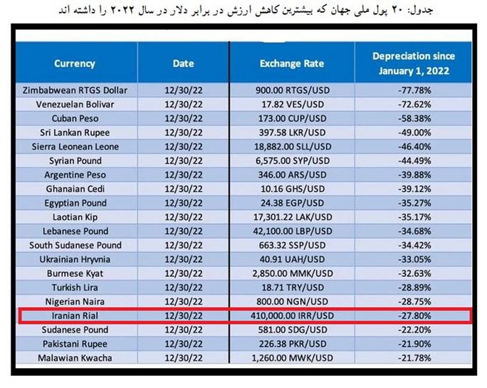 جزئیات رده‌بندی ۲۰ پول نوسانی جهان/ ریزش کمتر ارزش ریال ایران در مقایسه با ۱۶ پول ملی