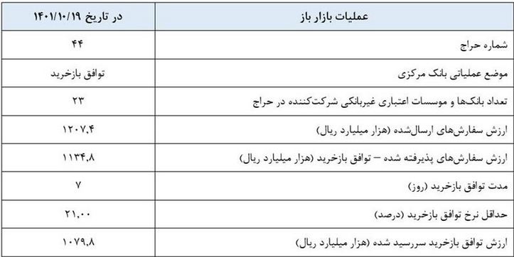 گزارش عملیات اجرایی سیاست پولی 
