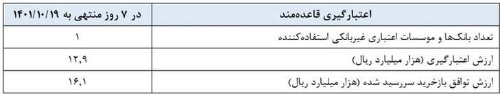 گزارش عملیات اجرایی سیاست پولی 