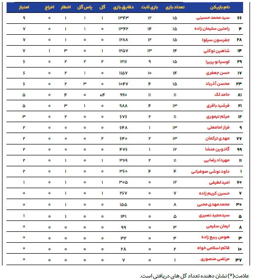 مس رفسنجان در لیگ ۲۲؛ کم گل می‌زنند، کمتر گل می‌خورند