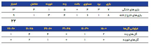 مس رفسنجان در لیگ ۲۲؛ کم گل می‌زنند، کمتر گل می‌خورند