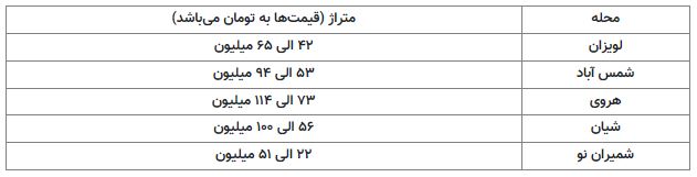 خانه در محله شیان متری ۱۱۴ میلیون تومان + جدول