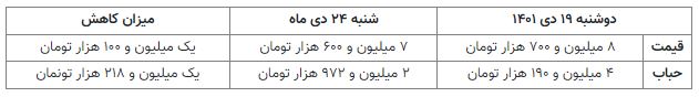 بورس حباب ربع سکه را کوچکتر کرد