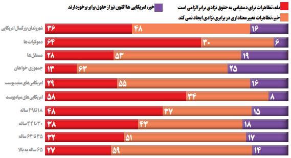 خیابان، راه نجات مخالفان نژادپرستی در آمریکا