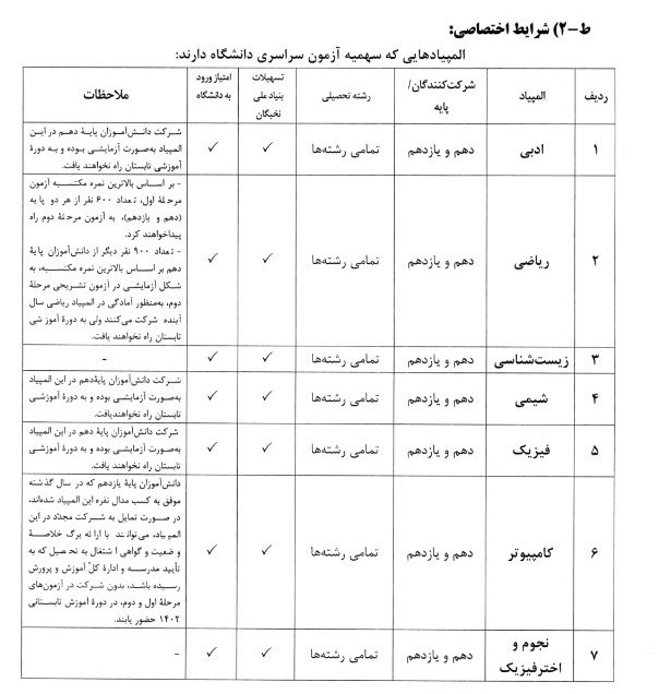 آغاز دریافت کارت شرکت در المپیاد‌های علمی دانش‌آموزان