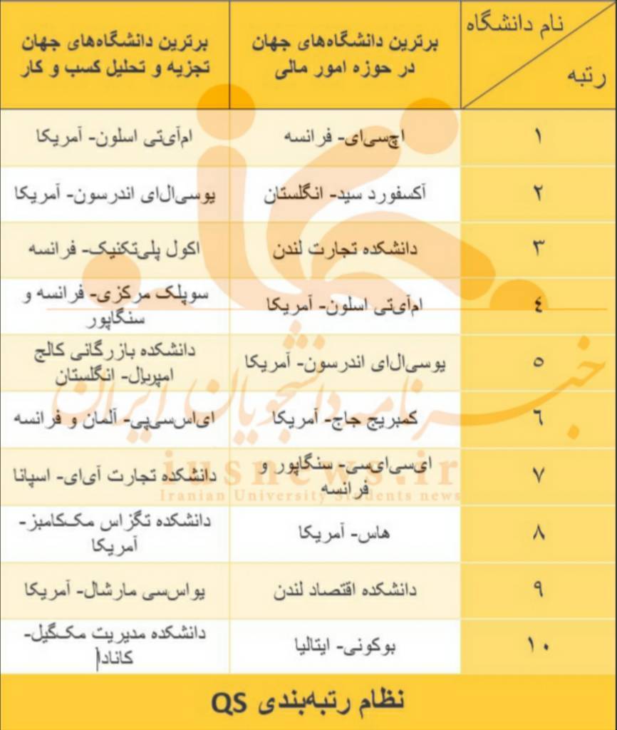 ۱۰ دانشگاه برتر در حوزه کسب و کار سال ۲۰۲۳