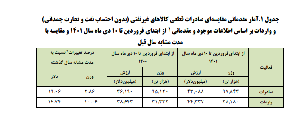 تراز تجاری مثبت برای ایران/ چین نخستین مشتری کالا‌های ایرانی