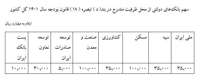 جزییات پیشنهاد وزارت اقتصاد برای افزایش سرمایه بانک‌های دولتی اعلام شد