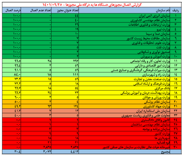 اتصال صد درصدی ۱۰ دستگاه به درگاه ملی مجوزها/ ۷ دستگاه هنوز وصل نشده‌اند