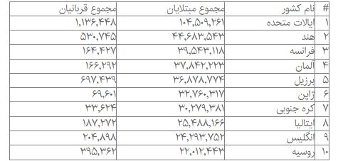 آمار جهانی کرونا؛ آلمان رکورددار فوتی‌ها در شبانه‌روز گذشته