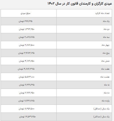 کارگران، کارمندان و بازنشستگان امسال چقدر عیدی می‌گیرند+ حداقل و حداکثر