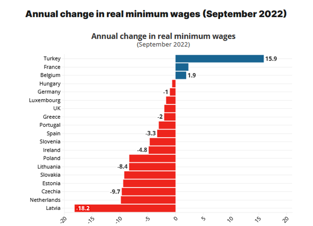 تأثیر تورم بر حداقل دستمزد واقعی در اروپا/ کاهش قدرت خرید کارگران اروپایی