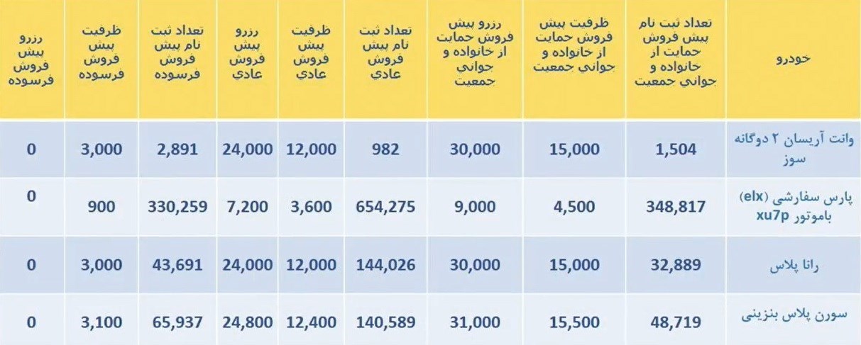 قرعه کشی ایران خودرو آغاز شد/ ثبت نام ۱.۸ میلیون نفر برای ۱۰۰ هزار خودرو