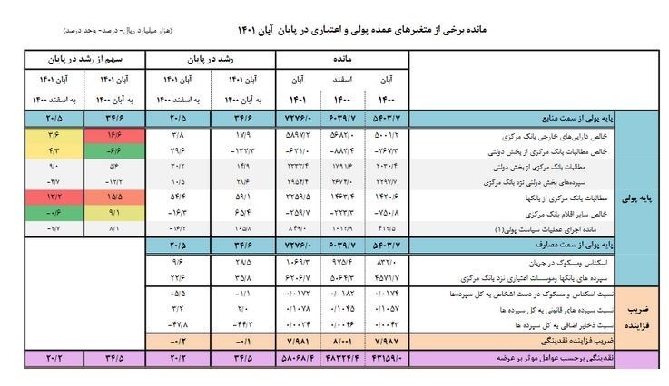 نقدینگی ۵۸۰۶ هزار میلیارد تومان شد