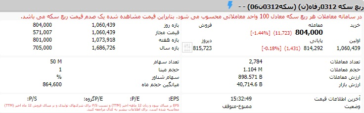 افت ۱.۴۴ درصدی قیمت ربع سکه بورسی