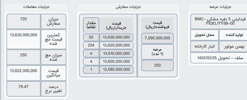 جزئیات معامله فیدلیتی و ریسپکت در بورس کالا/ ریسپکت یک میلیارد و ۲۶۰ میلیون تومان