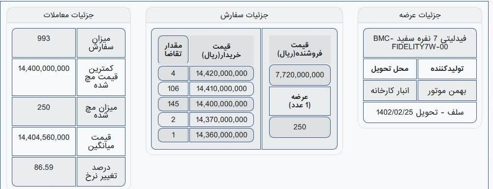جزئیات معامله فیدلیتی و ریسپکت در بورس کالا/ ریسپکت یک میلیارد و ۲۶۰ میلیون تومان