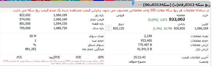 رشد قیمت ربع سکه بورسی در آخرین روز عرضه