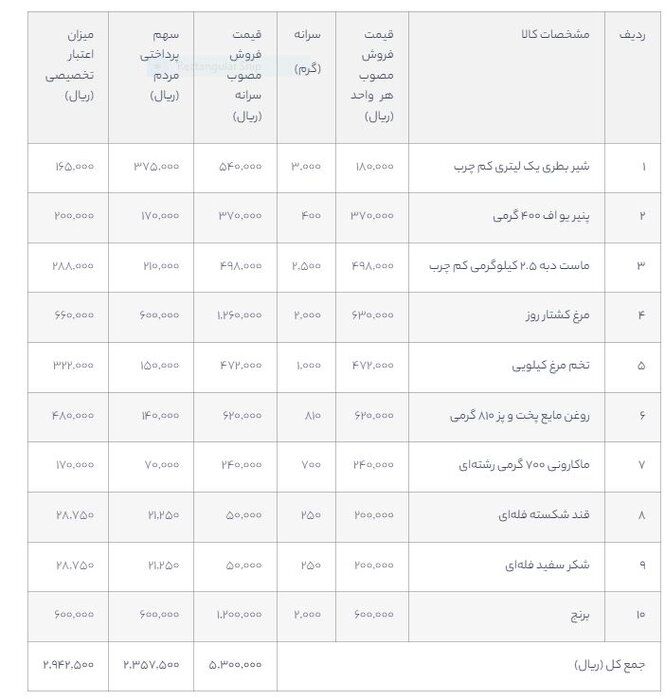 کالابرگ الکترونیک شامل چه کالا‌هایی می‌شود؟