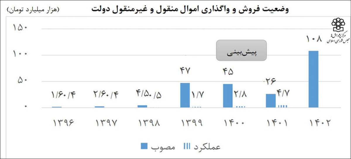 بیم و امید‌های مصوبه واگذاری ۱۰۸ هزار میلیاردی