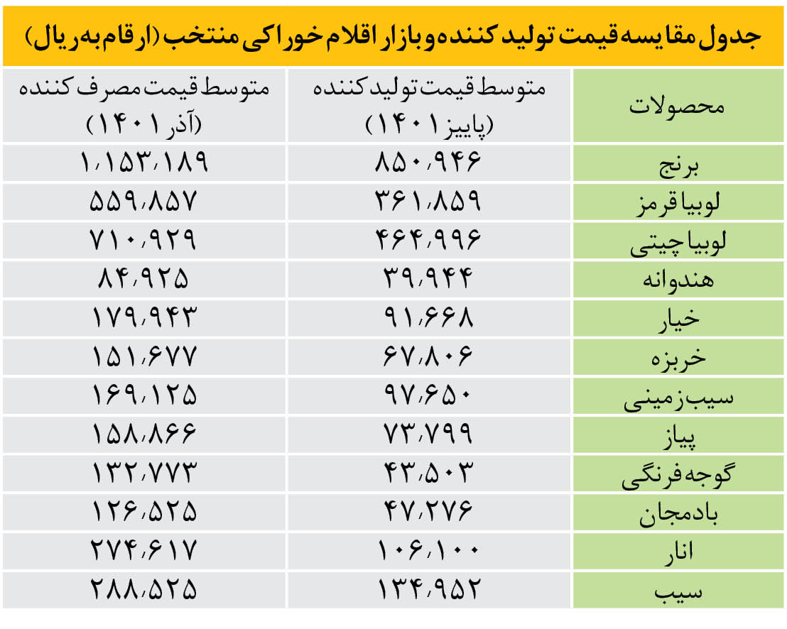 افزایش تا ۳ برابری قیمت محصولات کشاورزی از تولید تا مصرف