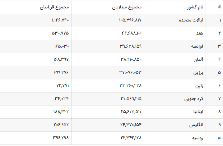 کرونا جان چند میلیون نفر را گرفت