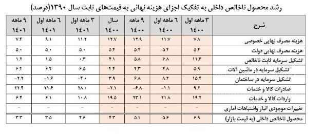 رشد اقتصاد با نفت به ۳.۳ درصد رسید