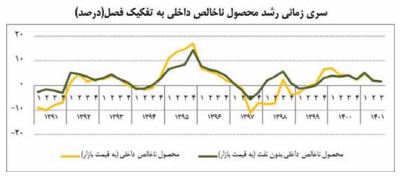 زنده شدن امید به احیای اقتصاد در دولت رئیسی؟