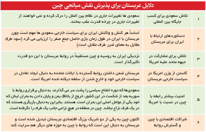 چین در بازی حاصل‌جمع مثبت ایران و عربستان