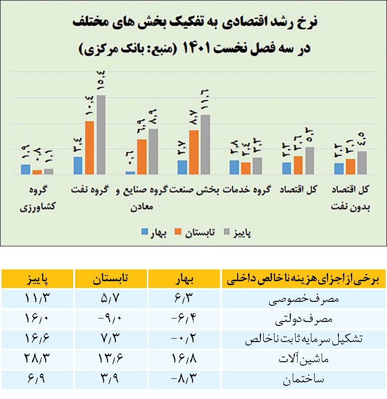 نفت و صنعت، رشد پاییزی را رقم زدند