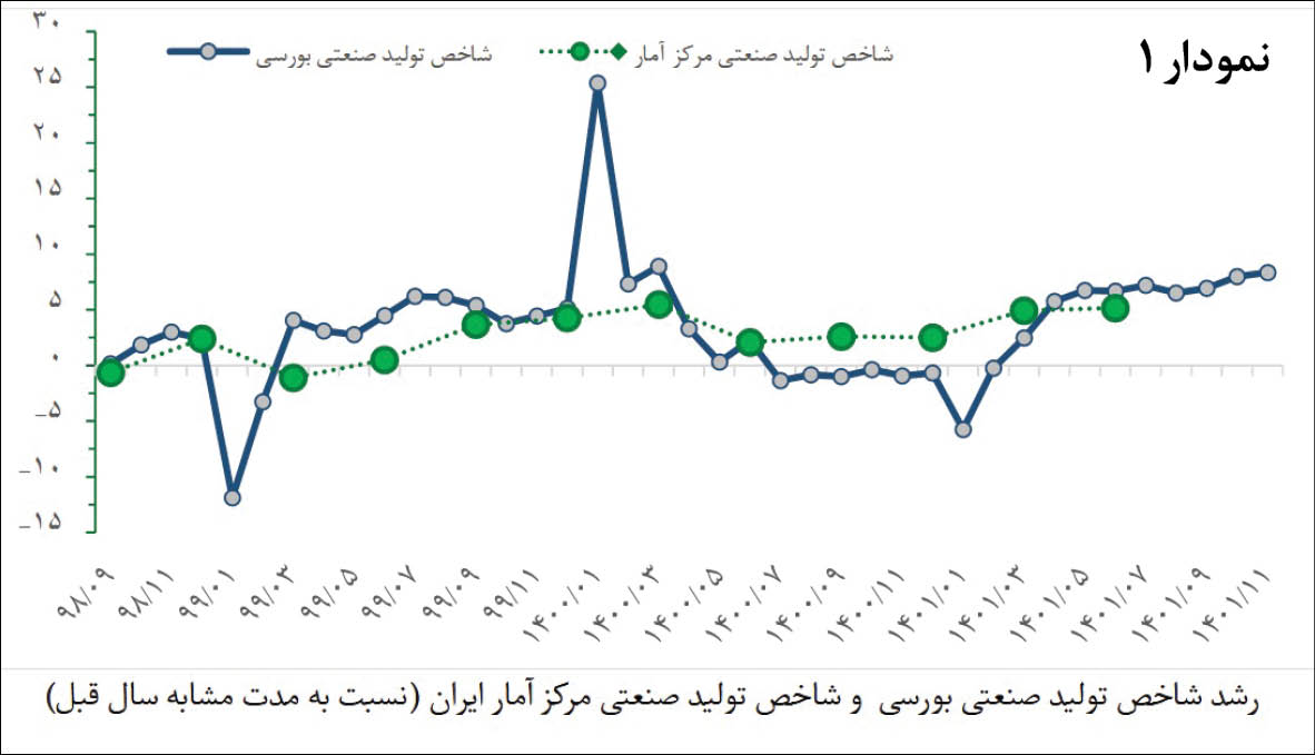 تجربه بهمن از ادامه رشد صنعتی