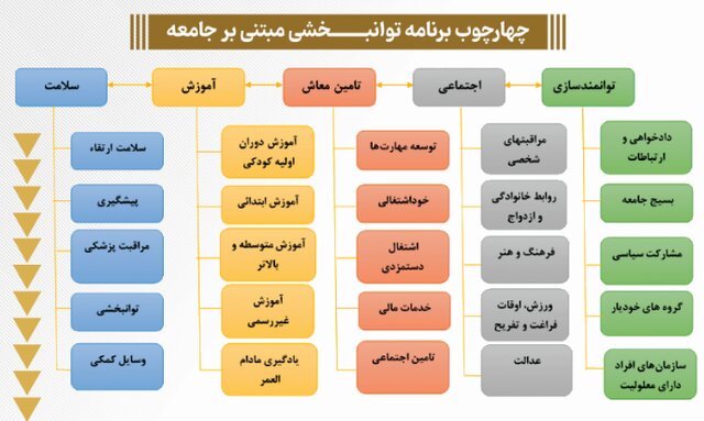 نیم میلیون معلول تحت پوشش برنامه توانبخشی مبتنی بر جامعه