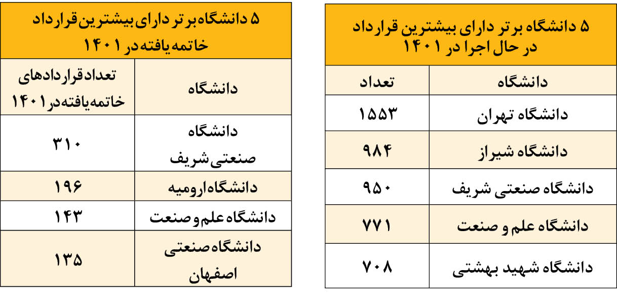 هزار راه نرفته میان صنعت و دانشگاه