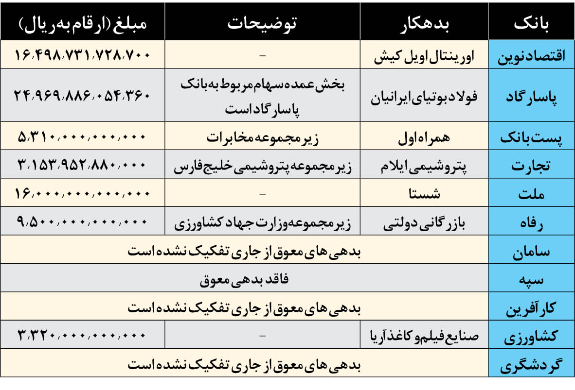 جزئیات بی‌سابقه از بدهکاران ۱۴ بانک