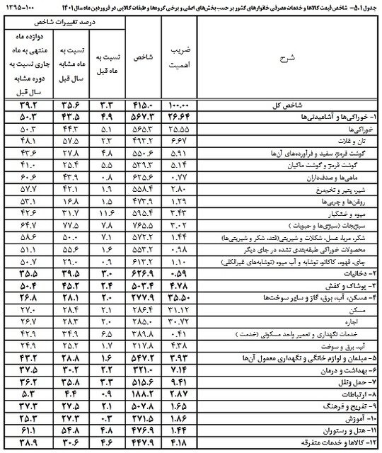 جزئیاتی از افزایش ۳۵.۶ درصدی هزینه خانوار‌ها در فروردین