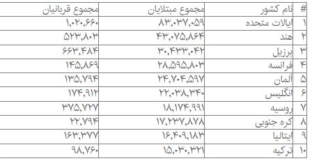ابتلای بیش از ۵۱۲.۹ میلیون نفر در جهان به کووید-۱۹