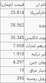 دلار ۲۵ هزار و ۸۱۴تومان است