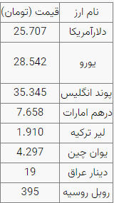 دلار ۲۵ هزار و ۷۰۷ تومان است