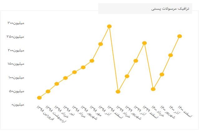 افزایش ترافیک مرسولات پستی در سال ١٤٠٠