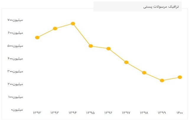 افزایش ترافیک مرسولات پستی در سال ١٤٠٠