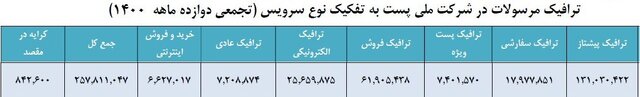 افزایش ترافیک مرسولات پستی در سال ١٤٠٠