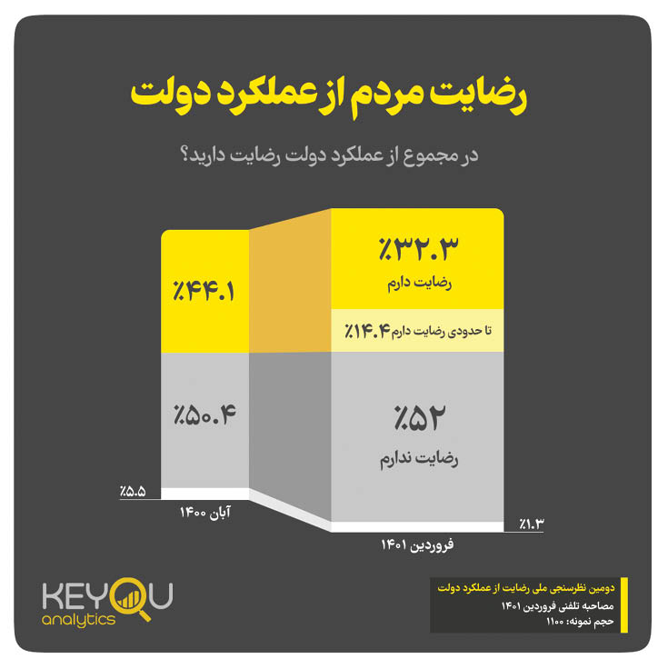 دولت و اعتماد ۶۲ درصدی مردم  به روایت نمودار