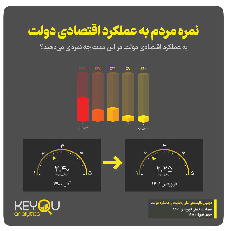 دولت و اعتماد ۶۲ درصدی مردم  به روایت نمودار