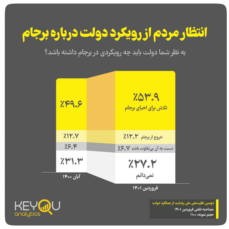 دولت و اعتماد ۶۲ درصدی مردم  به روایت نمودار