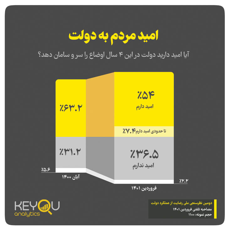 دولت و اعتماد ۶۲ درصدی مردم  به روایت نمودار