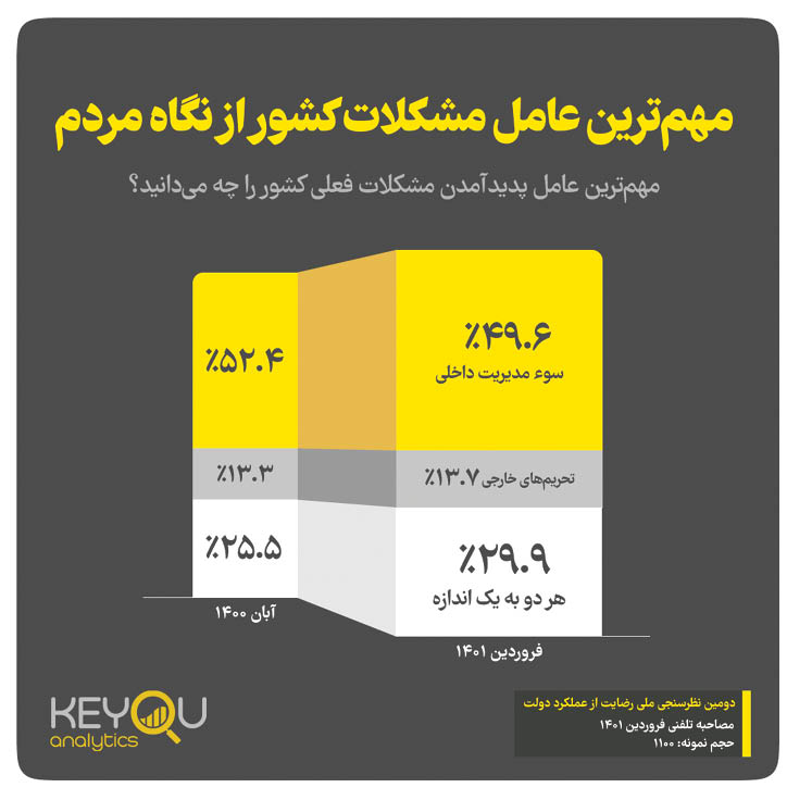 دولت و اعتماد ۶۲ درصدی مردم  به روایت نمودار