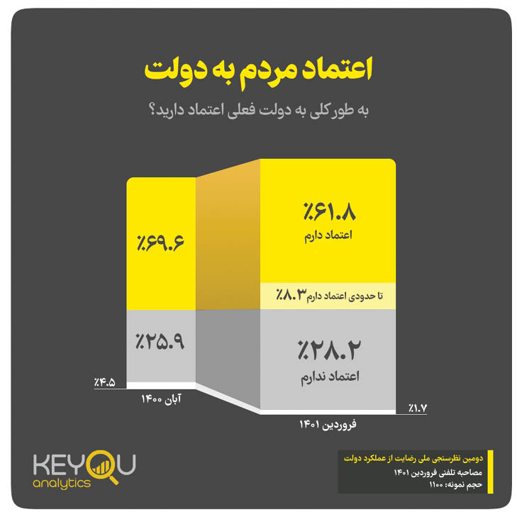 دولت و اعتماد ۶۲ درصدی مردم  به روایت نمودار