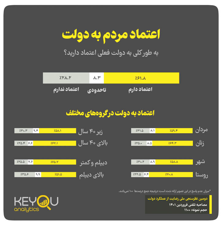 دولت و اعتماد ۶۲ درصدی مردم  به روایت نمودار