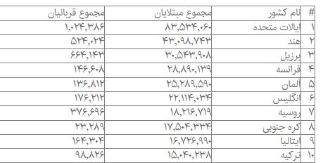جدیدترین آمار جهانی کرونا؛ مبتلایان آمریکا از ۸۳.۵ میلیون نفر گذشت